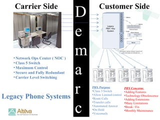 Network Ops Center ( NOC ) Class 5 Switch Maximum Control Secure and Fully Redundant Carrier Level Switching PBX Purpose Class 3 Switch Allow Limited control Route Calls Transfer calls Automated Answer On Hold Voicemails PBX Concerns  Adding Features Technology Obsolescence Adding Extensions Many Limitations Break / Fix Monthly Maintenance Legacy Phone Systems Carrier Side Customer Side D ema r c 