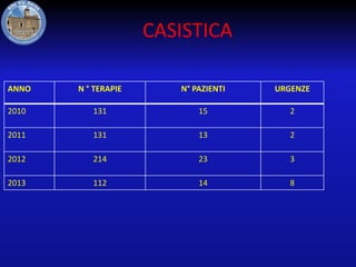 CASISTICA
ANNO

N ° TERAPIE

N° PAZIENTI

URGENZE

2010

131

15

2

2011

131

13

2

2012

214

23

3

2013

112

14

8

 