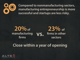 Compared to nonmanufacturing sectors,
manufacturing entrepreneurship is more
successful and startups are less risky.
23% of
firms in other
sectors
20%of
manufacturing
firms
Close within a year of opening
vs.
 