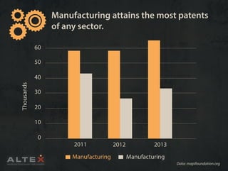 Manufacturing attains the most patents
of any sector.
60
50
40
30
20
10
2011 2012 2013
Manufacturing Manufacturing
0
Thousands
Data: mapifoundation.org
 