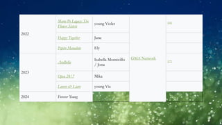 2022
Mano Po Legacy: The
Flower Sisters
young Violet
GMA Network
[16]
Happy Together June
Pepito Manaloto Ely
2023
AraBella
Isabella Montecillo
/ Jona
[17]
Open 24/7 Mika
Lovers & Liars young Via
2024 Forever Young
 