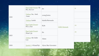 2022
Regal Studio Presents: My
Boss, My Love
Joy
GMA Network
[8]
Tadhana: Ina, Anak,
Asawa
young Jessica
Tadhana: Isabella Isabella Bermudez
Regal Studio Presents:
Win a Date
Kylie [10]
2023
Regal Studio Presents:
Mama's Joy
Joy [18]
Tadhana: My Golden
Love
Arlene
2024 Sparkle U: #SoundTrip Alyssa Mae Geronimo
 