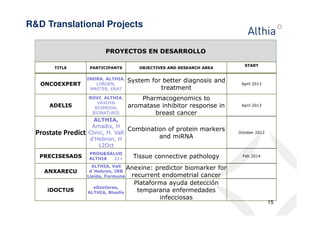 PROYECTOS EN DESARROLLO 
TITLE PARTICIPANTS OBJECTIVES AND RESEARCH AREA 
START 
ONCOEXPERT 
INDRA, ALTHIA, 
LORGEN, 
MASTER, ERA7 
System for better diagnosis and 
treatment 
April 2013 
ADELIS 
ROVI, ALTHIA, 
VAXDYN 
BIOMEDAL 
BIONATURIS 
Pharmacogenomics to 
aromatase inhibitor response in 
breast cancer 
April 2013 
Prostate Predict 
ALTHIA, 
Amadix, H 
Clinic, H. Vall 
d’Hebron, H 
12Oct 
Combination of protein markers 
and miRNA 
October 2012 
PRECISESADS 
PROGSALUD 
ALTHIA 22+ Tissue connective pathology Feb 2014 
ANXARECU 
ALTHIA, Vall 
d 
´ 
Hebron, IRB 
Lleida, Formune 
Anexine: predictor biomarker for 
recurrent endometrial cancer 
iDOCTUS 
eDoctores, 
ALTHIA, Blueliv 
Plataforma ayuda detección 
temparana enfermedades 
infecciosas 
RD Translational Projects 
15 
 