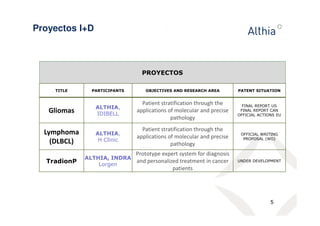 PROYECTOS 
TITLE PARTICIPANTS OBJECTIVES AND RESEARCH AREA PATENT SITUATION 
Gliomas ALTHIA, 
IDIBELL 
Patient stratification through the 
applications of molecular and precise 
pathology 
FINAL REPORT US 
FINAL REPORT CAN 
OFFICIAL ACTIONS EU 
Lymphoma 
(DLBCL) 
ALTHIA, 
H Clinic 
Patient stratification through the 
applications of molecular and precise 
pathology 
OFFICIAL WRITING 
PROPOSAL (WO) 
TradionP 
ALTHIA, INDRA 
Lorgen 
Prototype expert system for diagnosis 
and personalized treatment in cancer 
patients 
UNDER DEVELOPMENT 
Proyectos I+D 
5 
 