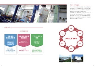 4 5
アルティアは機械工具業界の中で唯一、
自社内に製造工場
を持つ会社です。
これは同業他社と比して大きな強みであり
ます。
検査機器
・
リフトといった主力製品については、
自社で
開発製造した製品をお客さまにお届けします。
企画−開発−設計−製造−販売−アフターサービスと一貫
して行い、
製販一体の強みを活かしスピーディかつ効率的に
商品を提供してまいります。
また、
開発
・
製造機能を自社内に
保有することで、
コア技術を深化させ、
魅力的かつ高品質な
製品づくりに取り組んでまいります。
アルティアの強み
事業ドメイン
3つの主要事業
いわき事業所 R&Dセンター
（いわき事業所内）
自動車用
機械工具事業
〈主なお客さま〉
自動車販売店の
サービス工場や
自動車整備工場
クルマの整備・
アフターサービスを
トータルサポート
自動車生産設備
機器事業
〈主なお客さま〉
国内外のカーメーカー
クルマの
製造工程をサポート
パワーシステム
事業
〈主なお客さま〉
大型プラント
寺社・史跡
エンジンユニッ
トを
活用した動力装置や
産業エンジンの提供
企 画
販 売
開 発
設 計
製 造
アフター
サービス
 