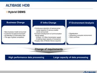 Hybrid DBMS
• New business model announced
• Customer focused environment
• Acceleration of information flow
• The age of global competition
• Continuous reduction of memory price
- Large capacity of memory loaded
server announced
•Constant development of communication
device speed
- M Byte  G Byte transmission speed
- Enabling large capacity of transaction
• Supply rates of Mobile Device expands
• Digitalization
• Ubiquitous computer environment
• Data overflows
Business Change IT Infra Change IT Environment Analysis
High performance data processing Large capacity of data processing
Change of requirements
 