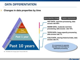Changes in data properties by time
Past 10 years
Past
6 months
Recent
Past 1 year
HOT DATA, real-time processing, data
access rate 80%
WARM DATA, moderate real-time
processing, data access rate 10%
TEPID DATA, large-capacity processing,
data access rate 7%
COLD DATA, storing historical data, data
access rate 3%
Data properties change System requirements
It is necessary to separate
Hot Data and Cold Data for
Optimized processing
IDC : Worldwide Disk Storage System Forecast 2006-2010
 