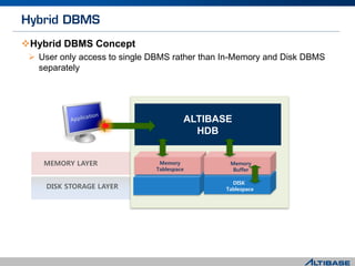 Hybrid DBMS Concept
 User only access to single DBMS rather than In-Memory and Disk DBMS
separately
MEMORY LAYER
DISK STORAGE LAYER
ALTIBASE
HDB
DISK
Tablespace
Memory
Tablespace
Memory
Buffer
 