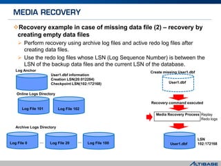 Recovery example in case of missing data file (2) – recovery by
creating empty data files
 Perform recovery using archive log files and active redo log files after
creating data files.
 Use the redo log files whose LSN (Log Sequence Number) is between the
LSN of the backup data files and the current LSN of the database.
Log Anchor
User1.dbf information
Creation LSN(20:012284)
Checkpoint LSN(102:172168)
Archive Logs Directory
Log File 20 Log File 100…
Log File 101 Log File 102
Online Logs Directory
Create missing User1.dbf
Recovery command executed
User1.dbf
LSN
102:172168
Replay
Redo logs
User1.dbf
Media Recovery Process
Log File 0 …
 