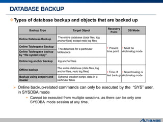 Types of database backup and objects that are backed up
 Online backup-related commands can only be executed by the “SYS” user,
in SYSDBA mode
 Cannot be executed from multiple sessions, as there can be only one
SYSDBA mode session at any time.
Backup Type Target Object
Recovery
Point
DB Mode
Online Database Backup
The entire database (data files, log
anchor files) except redo log files
 Present
time point
 Must be
Archivelog mode
Online Tablespace Backup
The data files for a particular
tablespaceOnline Tablespace backup
by “file system copy”
Online log anchor backup log anchor files
Offline backup
The entire database (data files, log
anchor files, redo log files)  Time of
last backup
 Noarchivelog or
Archivelog mode
Backup using aexport and
iloader
Schema creation script, data in a
particular table
 