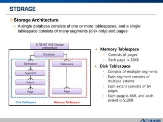 Storage Architecture
 A single database consists of one or more tablespaces, and a single
tablespace consists of many segments (disk only) and pages
♦ Memory Tablespace
• Consists of pages
• Each page is 32KB
♦ Disk Tablespace
• Consists of multiple segments
• Each segment consists of
multiple extents
• Each extent consists of 64
pages
• Each page is 8KB, and each
extent is 512KB
Database
Segment
Extent
Page
ALTIBASE HDB Storage
Architecture
Tablespace
Page
Disk Tablespace Memory Tablespace
Tablespace
 