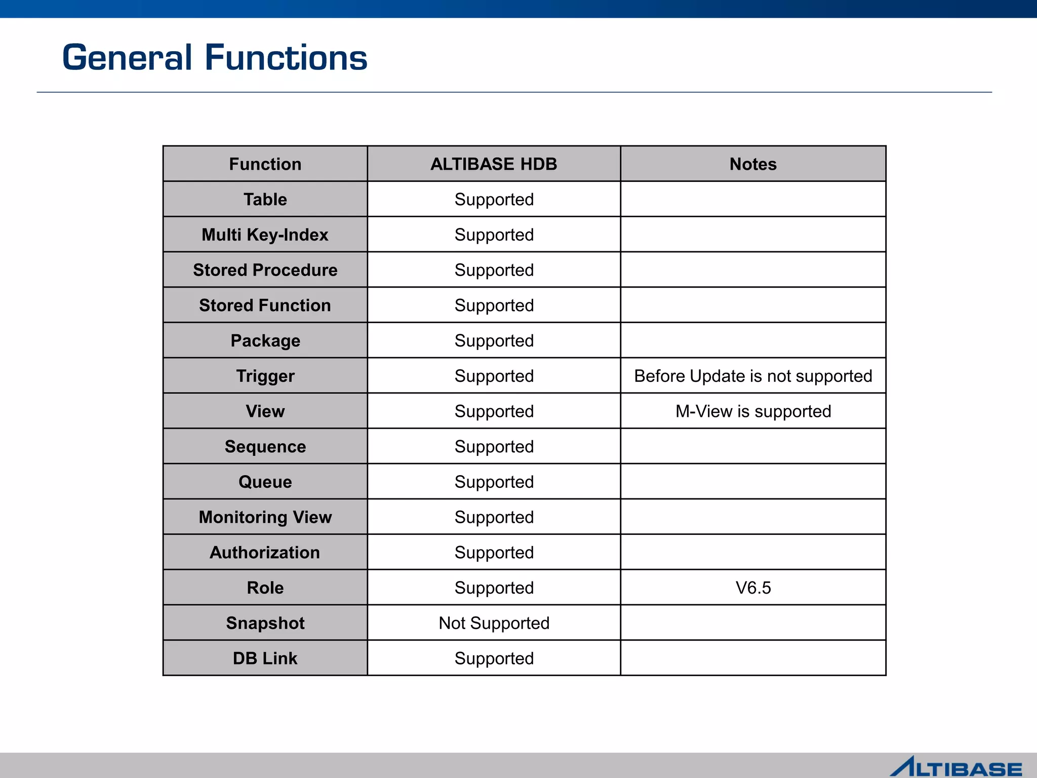 Function ALTIBASE HDB Notes
Table Supported
Multi Key-Index Supported
Stored Procedure Supported
Stored Function Supported
Package Supported
Trigger Supported Before Update is not supported
View Supported M-View is supported
Sequence Supported
Queue Supported
Monitoring View Supported
Authorization Supported
Role Supported V6.5
Snapshot Not Supported
DB Link Supported