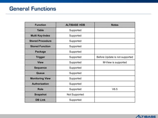 Function ALTIBASE HDB Notes
Table Supported
Multi Key-Index Supported
Stored Procedure Supported
Stored Function Supported
Package Supported
Trigger Supported Before Update is not supported
View Supported M-View is supported
Sequence Supported
Queue Supported
Monitoring View Supported
Authorization Supported
Role Supported V6.5
Snapshot Not Supported
DB Link Supported
 