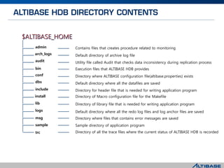 $ALTIBASE_HOME
Contains files that creates procedure related to monitoring
bin
conf
lib
include
msg
dbs
logs
sample
audit
trc
install
admin
arch_logs Default directory of archive log file
Utility file called Audit that checks data inconsistency during replication process
Execution files that ALTIBASE HDB provides
Directory where ALTIBASE configuration file(altibase.properties) exists
Default directory where all the datafiles are saved
Directory for header file that is needed for writing application program
Directory of Macro configuration file for the Makefile
Directory of library file that is needed for writing application program
Default directory where all the redo log files and log anchor files are saved
Directory where files that contains error messages are saved
Sample directory of application program
Directory of all the trace files where the current status of ALTIBASE HDB is recorded
 