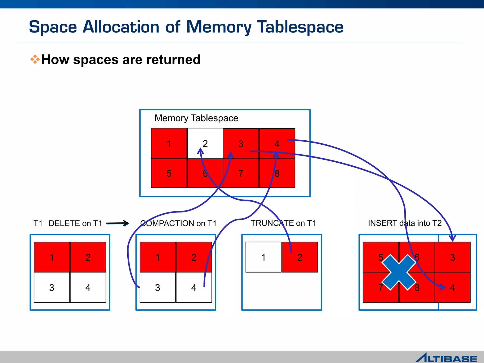 How spaces are returned
1 2 3 4
5 6 7 8
Memory Tablespace
T1
1 2
3 4
21 3 4
65 7 8
COMPACTION on T1
1 2
3 4
INSERT data into T2
5 6
7 8
TRUNCATE on T1
1 2
3 4
DELETE on T1
3 4
5 6
7 8
3
4
3
4
1
2 3 4
 