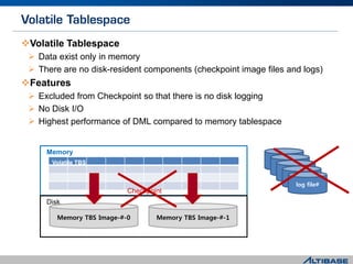Volatile Tablespace
 Data exist only in memory
 There are no disk-resident components (checkpoint image files and logs)
Features
 Excluded from Checkpoint so that there is no disk logging
 No Disk I/O
 Highest performance of DML compared to memory tablespace
log file#
log file#
log file#
log file#
log file#
Memory
Volatile TBS
Memory TBS Image-#-0 Memory TBS Image-#-1
Disk
Checkpoint
 