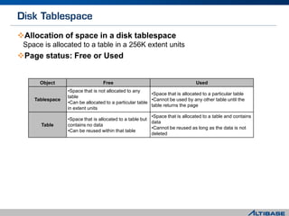 Allocation of space in a disk tablespace
Space is allocated to a table in a 256K extent units
Page status: Free or Used
Object Free Used
Tablespace
•Space that is not allocated to any
table
•Can be allocated to a particular table
in extent units
•Space that is allocated to a particular table
•Cannot be used by any other table until the
table returns the page
Table
•Space that is allocated to a table but
contains no data
•Can be reused within that table
•Space that is allocated to a table and contains
data
•Cannot be reused as long as the data is not
deleted
 