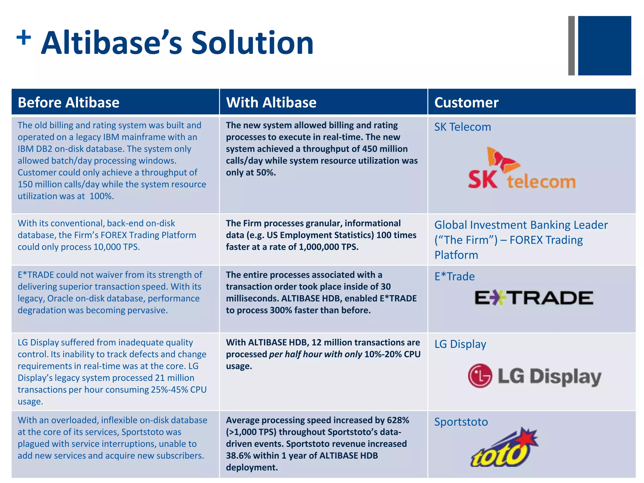 + Highly Scalable In-Memory Database  Horizontal Scalability via built-in Replication Feature  Leveraging TCP/IP protocol  Unlimited nodes  Flexible Load Balancing Architecture  Vertical Scalability  Scales On Commodity Platforms  Increased RAM  Increased CPU  Dynamic sizing of In-Memory database with no system downtime via AutoExtend feature Horizontal Scaling via Replication Vertical Scaling (CPU, RAM) 