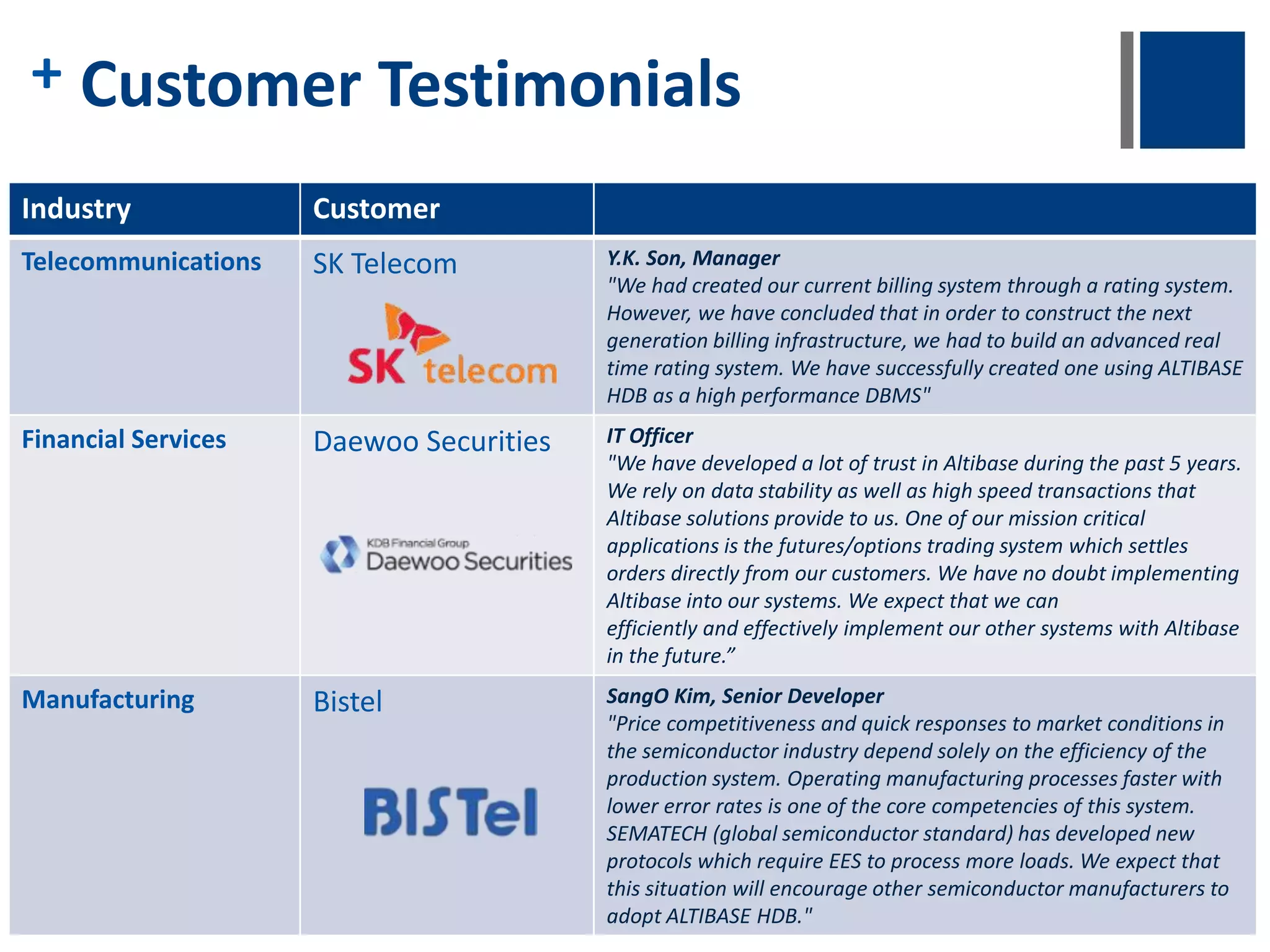 + Fastest In-Memory Database 0.00 200,000.00 400,000.00 600,000.00 800,000.00 1,000,000.00 1,200,000.00 1,400,000.00 1,600,000.00 Delete Insert Update Select 1 Client 2 Clients 4 Clients 8 Clients 16 Clients 32 Clients 1,417,164 TPS 1 Client 2 Clients 4 Clients 8 Clients 16 Clients 32 Clients Insert 59,083 76,289 148,614 244,744 300,921 239,432 Select 82,800 135,011 262,013 478,931 939,977 1,417,164 Update 51,121 56,495 111,457 197,456 274,923 223,703 Delete 68,307 84,259 150,542 259,645 300,004 232,461 IBM X3850, 24Core*Xeon E7-4807@1.87Ghz, 32G MEM, SUSE Linux 11 SP 1 64Bit 