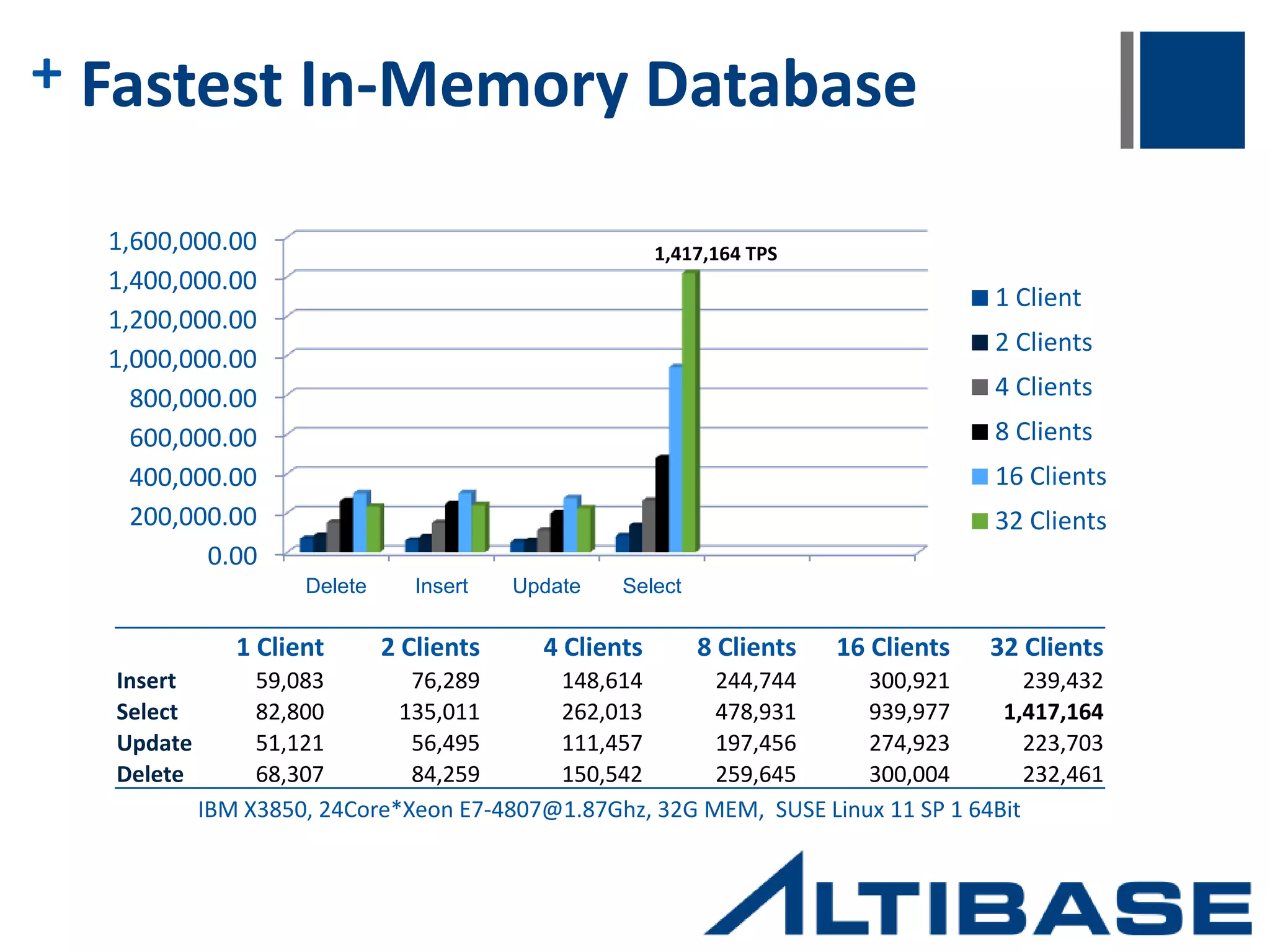 + Rich Set of Tools and Utilities  Productivity and Administration  iSQL  WareValley Orange (GUI)  ReplicationManager (GUI)  altiProfile  Audit  ETL  aExport  iLoader  Interoperability and Migration  MigrationCenter (GUI)  oraAdapter Application iSQL Orange iLoader aExport altiProfile Audit WareValley Orange MigrationCenter Replication Manager 