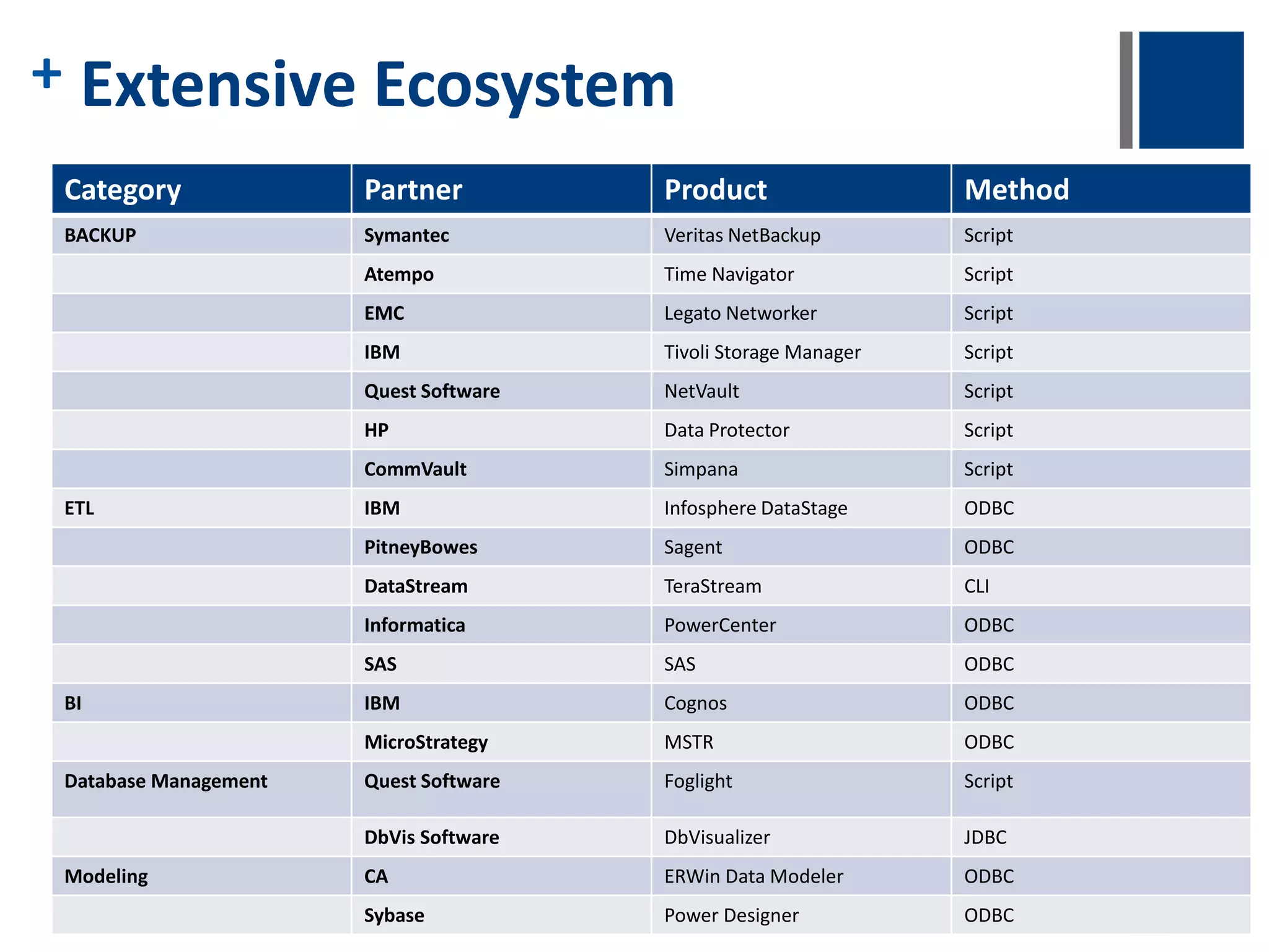 + Problems In order to maintain normal operating speeds in their network, KT used a set of applications that detected abnormal web traffic patterns (botnets & DDoS, malware), but as their user base increased, their disk-resident database was unable to keep up with the detection and logging associated with these services:  The old system configuration was unstable when high volumes of data were being processed. KT tried third-party solutions with the hopes of increasing overall performance. While their performance did increase, it still did not solve the issues, and also introduced instability that did not exist previously.  Upgrading the system for this type of expansion was difficult to implement and came with a hefty price tag. The total related costs were untenable. 