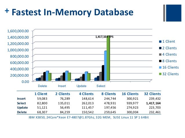 The Most Trusted In-Memory database in the world- Altibase