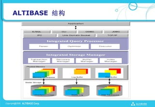 ALTIBASE ṹ
                                      Application




        E /SQL                  CLI                  ODBC              JDBC

            IPC                 Unix Dom ain Socket               TCP/IP


                     Integrated Query Processor

              Parser                  Optimizer             Executor




                     Integrated Storage Manager
      Transaction            Recovery            Buffer         Index
        Manager              Manager            Manager        Manager


   Physical Memory




        Memory Tablespace               Log Buffer              Disk Buffer



  Stable Storage




          Checkpoint Image              Stable Log           Disk Tablespace
 