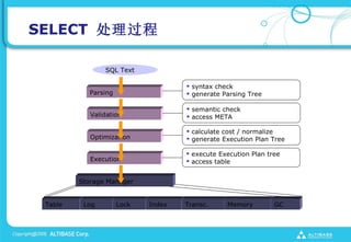 SELECT 

                SQL Text

                                    ? syntax check
           Parsing                  ? generate Parsing Tree

                                    ? semantic check
            Validation              ? access META

                                    ? calculate cost / normalize
            Optimization            ? generate Execution Plan Tree

                                    ? execute Execution Plan tree
            Execution               ? access table


         Storage Manager


 Table    Log        Lock   Index   Transc.     Memory         GC
 