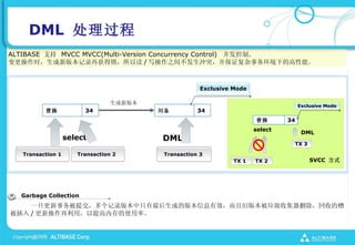 DML 
ALTIBASE ֧ MVCC MVCC(Multi-Version Concurrency Control) ơ
ʱ°汾¼ٻԶ / д֮䲻ͻ֤񻷾µĸܡ



                                                     Exclusive Mode

                                °汾
                                                                                    Exclusive Mode
         ܲ            34                         34
                                                                      ܲ       34
                                                                      select
                                                                                     DML
                  select                DML
                                                                                TX 3

  Transaction 1      Transaction 2       Transaction 3
                                                               TX 1   TX 2              SVCC ʽ




  Garbage Collection
    һύ¼汾ֻɵİ汾ϢЧҾɰ汾ռɾյĲ
 / ²ãڴʹʡ
 
