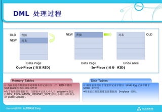 DML 


  OLD     ܲ                      NEW     ܲ                                 OLD
  NEW     




             Data Page                     Data Page               Undo Area
        Out-Place (  RID)                       In-Place ( ά RID)



    Memory Tables                                 Disk Tables
? ڴҳж°汾ļ¼һ RID 洢                 ? ̱öڱļ¼ֶ Undo log ¼洢
Out-place ṹȷ                             Undo ռ
?ΪЧʹҳ°汾¼С property ָ              ?ñݸԴݵ In-place ṹ
(LOCK_ESCALATION_MEMORY_SIZE) ĴСʱԶתΪ
In-place Update 
 