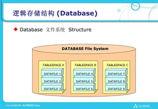 ߼洢ṹ (Database)

? Database ļϵͳ Structure


                      DATABASE File System



         TABLESPACE A      TABLESPACE B   TABLESPACE C


         DATAFILE 1         DATAFILE 4    DATAFILE 7
         1                  4             7
         DATAFILE 2         DATAFILE 5    DATAFILE 8
         2                  5             8
         DATAFILE 3         DATAFILE 6    DATAFILE 9
 