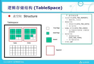 ߼洢ṹ (TableSpace)

? ռ Structure                         * ռ
                                   C   ڴռ (SYS_TBS_MEMORY)
                                         ? ֵ , ڴ
                                   C   ݱռ
Tablespace
                                         ? ϵͳռ (SYS_TBS_DATA)
                                         ? ûռ
                     Free Page     C   Undo ռ (SYS_TBS_UNDO)
                                         ? Ϊ˶汾ƣ洢
                                           ǰӳ
                     Used Page
                                   C   ʱռ
                                         ? ϵͳʱռ
                                           (SYS_TBS_TEMP)
                     Extent              ? ûʱռ
                                   C   չ .dbf
     Table   Index




                         Segment
 