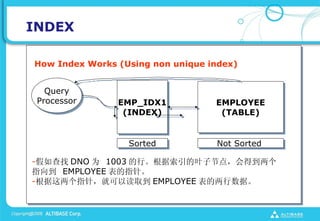 INDEX

How Index Works (Using non unique index)


   Query
 Processor      EMP_IDX1           EMPLOYEE
                 (INDEX)            (TABLE)


                  Sorted           Not Sorted

- DNO Ϊ 1003 СҶӽڵ㣬õ
ָ EMPLOYEE ָ롣
-ָ룬ͿԶȡ EMPLOYEE ݡ
 