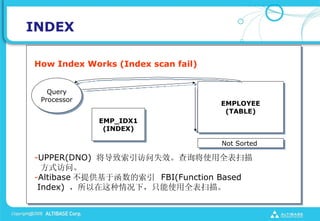INDEX

How Index Works (Index scan fail)


   Query
 Processor
                                    EMPLOYEE
                                     (TABLE)
             EMP_IDX1
              (INDEX)

                                    Not Sorted

-UPPER(DNO) ʧЧѯʹȫɨ
  ʽʡ
-Altibase ṩں FBI(Function Based
 Index) £ֻʹȫɨ衣
 
