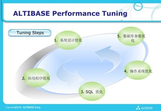 ALTIBASE Performance Tuning

Tuning Steps
                                   5. ݿ
               1. ϵͳŻ                




                                     4. ϵͳŻ
  2. ӦóŻ


                       3. SQL Ż
 