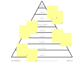 Altibox Innovation Pyramid