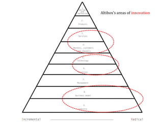 Altibox Innovation Pyramid