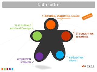 Notre offre

                       1) ÉTUDES, Diagnostic, Conseil


   3) ASSISTANCE
Maîtrise d’Ouvrage

                                                 2) CONCEPTION
                                                 ou Refonte




                                            FIDÉLISATION
      ACQUISITION
                                            clients
        prospects
 