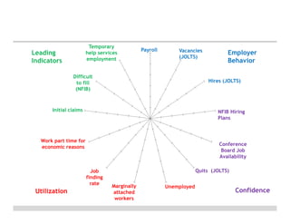 Atlanta Fed Labor Market Progress Spider Chart
Temporary
help services
1/13/1900
employment

Leading
Indicators

1/1/1900
Payroll

Vacancies
(JOLTS)
1/2/1900

Difficult
1/12/1900
to fill
(NFIB)

Hires (JOLTS)

1/3/1900

1/11/1900
Initial claims

1/4/1900
NFIB Hiring
Plans

Work part time for
1/10/1900
economic reasons

1/9/1900
Job
finding
rate

Utilization

Employer
Behavior

1/5/1900

Conference
Board Job
Availability

1/6/1900
Quits (JOLTS)

1/8/1900
Marginally
attached
workers

1/7/1900
Unemployed

Confidence

 