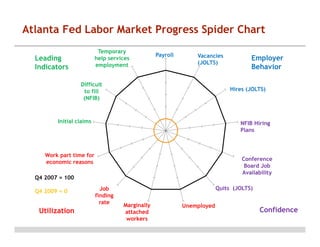 Atlanta Fed Labor Market Progress Spider Chart
Temporary
help services
Temp
employment

Leading
Indicators

PayrollExCensus

Payroll

Vacancies
(JOLTS)
JOLTSOpens

Difficult
NFIBCantFill
to fill
(NFIB)

Hires (JOLTS)

JOLTSHires

InitialInitialClaims
claims

NFIBHiringPlans
NFIB Hiring
Plans

Work part time for
PTER
economic reasons

ConfBoardJobAvail

Conference
Board Job
Availability

Q4 2007 = 100
Q4 2009 = 0

Utilization

Employer
Behavior

UtoErate
Job
finding
rate

JOLTSQuits
Quits (JOLTS)

MarginAttachSA
Marginally
attached
workers

Unemployed
Unemployed

Confidence

 