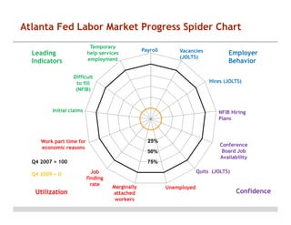 Atlanta Fed Labor Market Progress Spider Chart
Temporary
help services
Temp
employment

Leading
Indicators

PayrollExCensus

Payroll

Vacancies
(JOLTS)
JOLTSOpens

Difficult
NFIBCantFill
to fill
(NFIB)

Hires (JOLTS)

JOLTSHires

InitialInitialClaims
claims

NFIBHiringPlans
NFIB Hiring
Plans

Work part time for
PTER
economic reasons

25%

Utilization

ConfBoardJobAvail

Conference
Board Job
Availability

50%

Q4 2007 = 100
Q4 2009 = 0

Employer
Behavior

75%
UtoErate
Job
finding
rate

JOLTSQuits
Quits (JOLTS)

MarginAttachSA
Marginally
attached
workers

Unemployed
Unemployed

Confidence

 