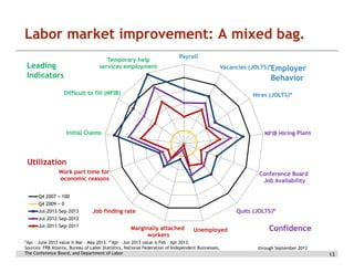 Atlanta market Market Progress Spider Chart: bag.
Labor Fed Labor improvement: A mixedViewed as
a whole, the labor market picture is uneven.
Temporary help
services employment

Leading
Indicators

Payroll
Vacancies (JOLTS)*Employer

Behavior
Difficult to fill (NFIB)

Hires (JOLTS)*

Initial Claims

Utilization
Work part time for
economic reasons

Conference Board
Job Availability

Q4 2007 = 100
Q4 2009 = 0
Jul-2013-Sep-2013

Job finding rate

Quits (JOLTS)*

Jul-2012-Sep-2012
Jul-2011-Sep-2011

Marginally attached
workers

Unemployed

*Apr – June 2013 value is Mar – May 2013. **Apr – Jun 2013 value is Feb – Apr 2013.
Sources: FRB Atlanta, Bureau of Labor Statistics, National Federation of Independent Businesses,
The Conference Board, and Department of Labor

Confidence
through September 2013

13

 