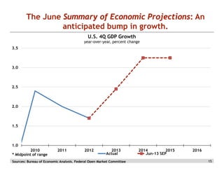 The June Summary of Economic Projections: An
anticipated bump in growth.
U.S. 4Q GDP Growth

year-over-year, percent change
3.5

3.0

2.5

2.0

1.5

1.0
2010
* Midpoint of range

2011

2012

2013
Actual

Sources: Bureau of Economic Analysis, Federal Open Market Committee

2014
2015
Jun-13 SEP

2016
15

 