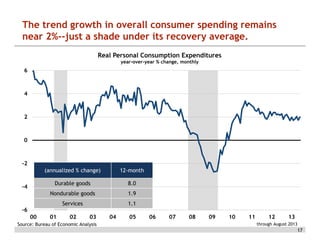 The trend growth in overall consumer spending remains
near 2%--just a shade under its recovery average.
Real Personal Consumption Expenditures
year-over-year % change, monthly

6

4

2

0

-2
(annualized % change)
Durable goods

8.0

Nondurable goods

1.9

Services

-4

12-month

1.1

-6
00

01

02

03

Source: Bureau of Economic Analysis

04

05

06

07

08

09

10

11

12

13

through August 2013

17

 