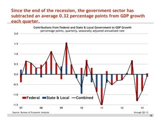 Since the end of the recession, the government sector has
subtracted an average 0.32 percentage points from GDP growth
each quarter.
Contributions from Federal and State & Local Government to GDP Growth
percentage points, quarterly, seasonally adjusted annualized rate

2.0

1.5

1.0

0.5

0.0

-0.5

-1.0

Federal

State & Local

Combined

-1.5
07

08

Source: Bureau of Economic Analysis

09

10

11

12

13
through Q2-13

18

 
