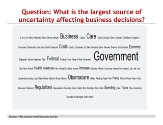 Question: What is the largest source of
uncertainty affecting business decisions?

Source: FRB Atlanta Small Business Survey

 