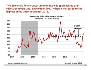 The Economic Policy Uncertainty Index was approaching prerecession levels until September 2013, when it increased to the
highest point since December 2012.
Economic Policy Uncertainty Index
September 1985 = 100 monthly

250
230

3-year
average

210
190
170
150
130
110
90
70
50
2007

2008

Source: PolicyUncertainty.com

2009

2010

2011

2012

2013

through October 2013
20

 