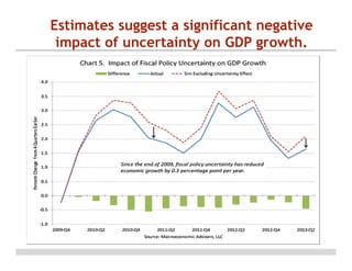 Estimates suggest a significant negative
impact of uncertainty on GDP growth.

 