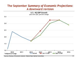 The September Summary of Economic Projections:
A downward revision
U.S. 4Q GDP Growth

year-over-year, percent change
3.5

3.0

2.5

2.0

1.5

1.0
2010
* Midpoint of range

2011

2012

Actual

2013

2014
Jun-13 SEP

Sources: Bureau of Economic Analysis, Federal Open Market Committee

2015
Sep-13 SEP

2016
22

 