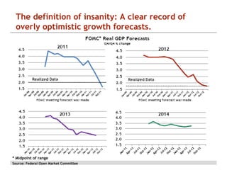 The definition of insanity: A clear record of
overly optimistic growth forecasts.

* Midpoint of range
Source: Federal Open Market Committee

 